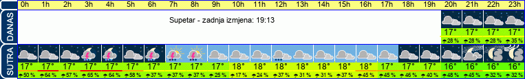 vrijeme