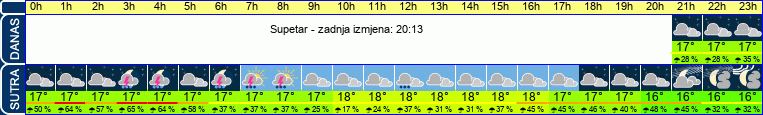 vrijeme