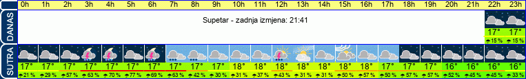 vrijeme