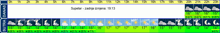 vrijeme