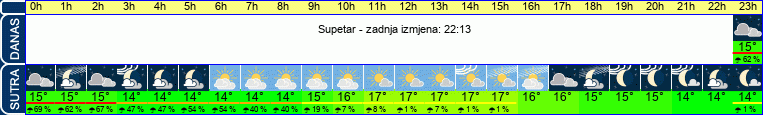 vrijeme