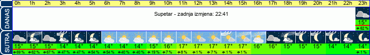 vrijeme