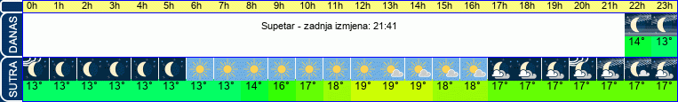 vrijeme