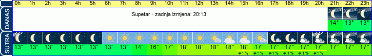 vrijeme