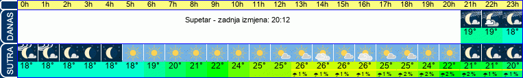 vrijeme