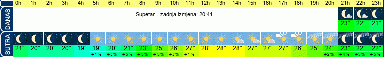 vrijeme