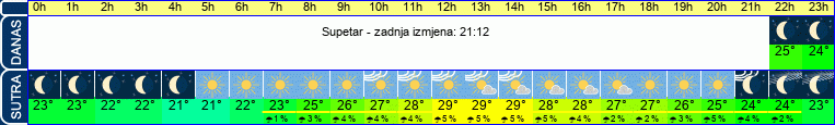 vrijeme