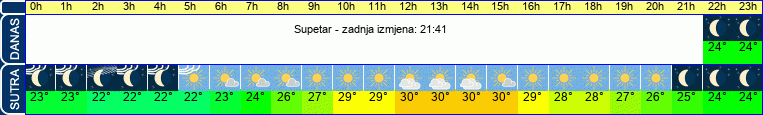 vrijeme