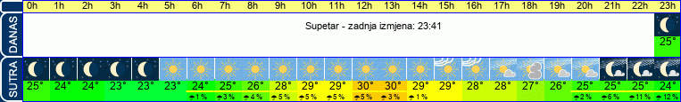 vrijeme