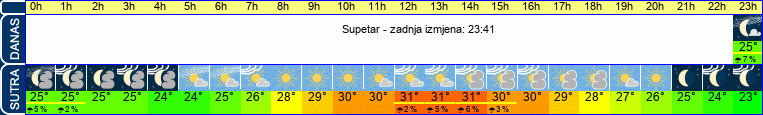 vrijeme