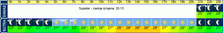 vrijeme