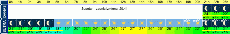 vrijeme