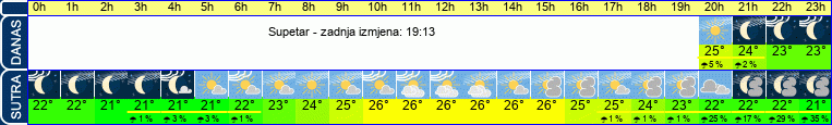 vrijeme