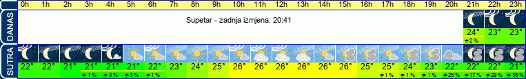 vrijeme