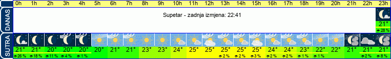 vrijeme