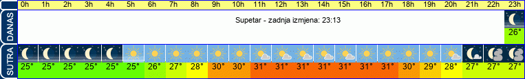 vrijeme