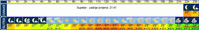vrijeme