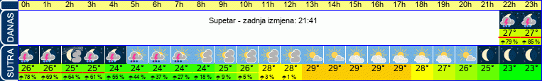 vrijeme
