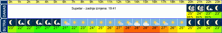 vrijeme