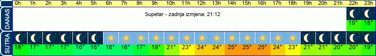 vrijeme