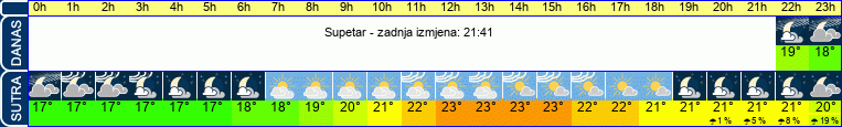 vrijeme