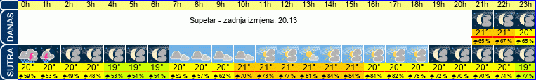 vrijeme