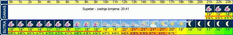 vrijeme