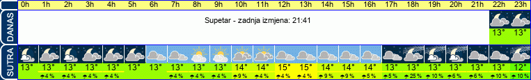 vrijeme