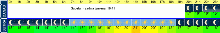 vrijeme
