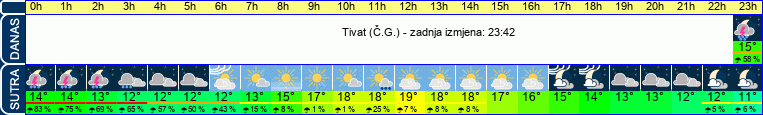 vrijeme