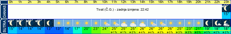 vrijeme