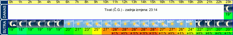 vrijeme