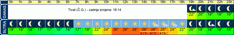 vrijeme