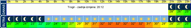 vrijeme