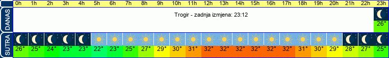 vrijeme