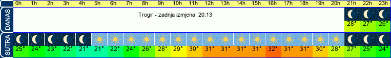 vrijeme