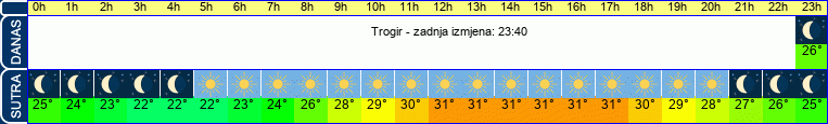 vrijeme
