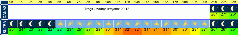 vrijeme