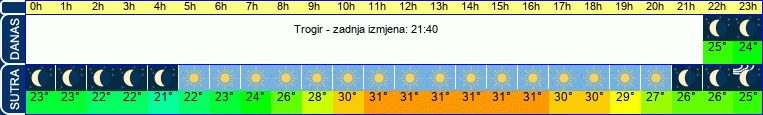 vrijeme