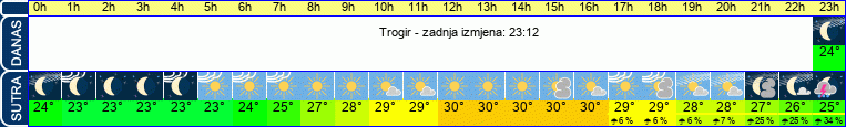 vrijeme