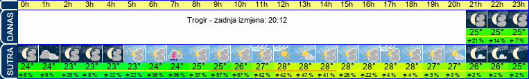 vrijeme