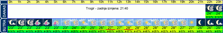 vrijeme