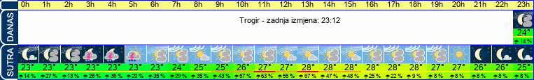 vrijeme
