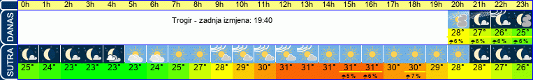vrijeme