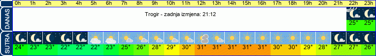 vrijeme