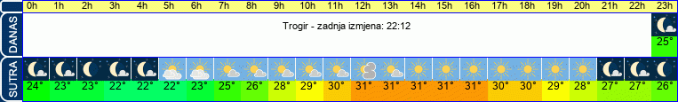 vrijeme