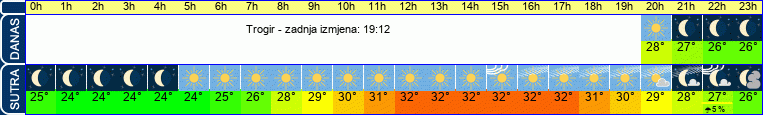 vrijeme