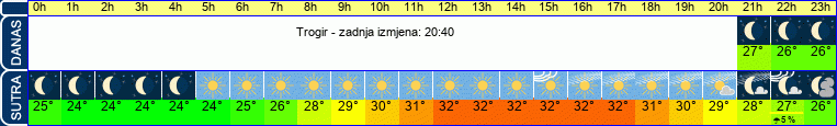 vrijeme