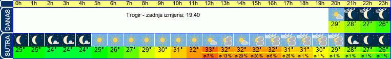 vrijeme