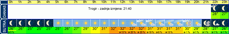vrijeme